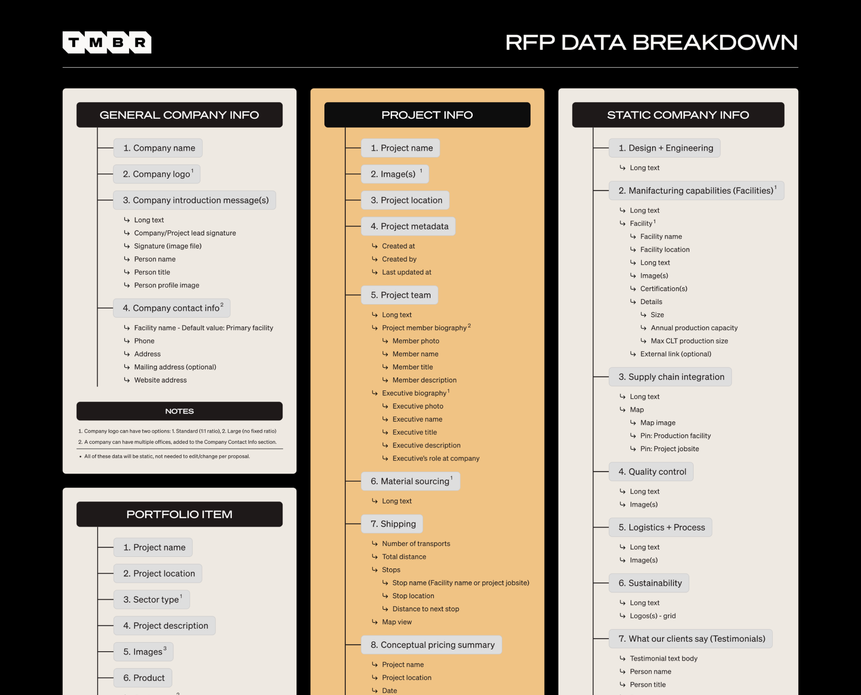 Diagram breaking proposal information into company, project, and reusable content